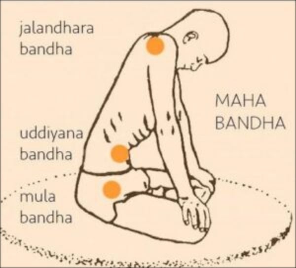 tipos de bandhas: mula bandha, jalandhara bandha...