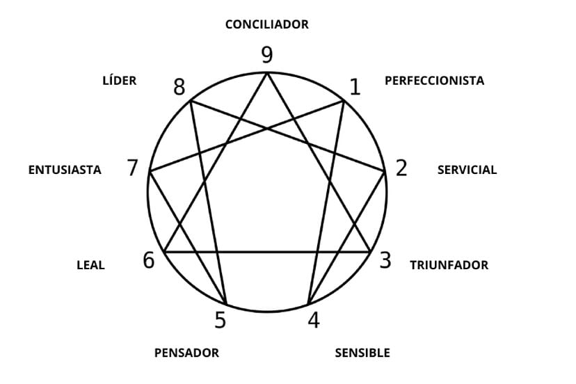 Reflexión 8: El eneagrama para conocerte a ti mismo